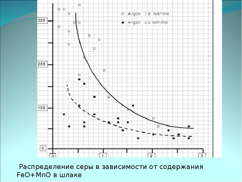 Распределение серы. Коэффициент серы в шлаке. Содержание feo в шлаке. Процент feo в шлаке. Содержание feo (1) и MNO (2) В шлаке.