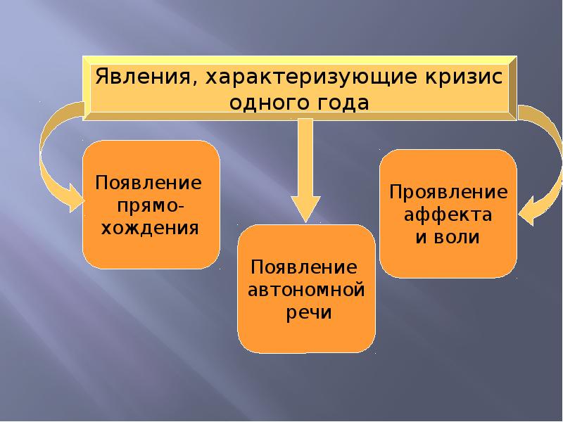 Особенности автономной речи ребенка. Автономная речь психология развития. Кризис первого года появление воли и. Кризис характеризуется.