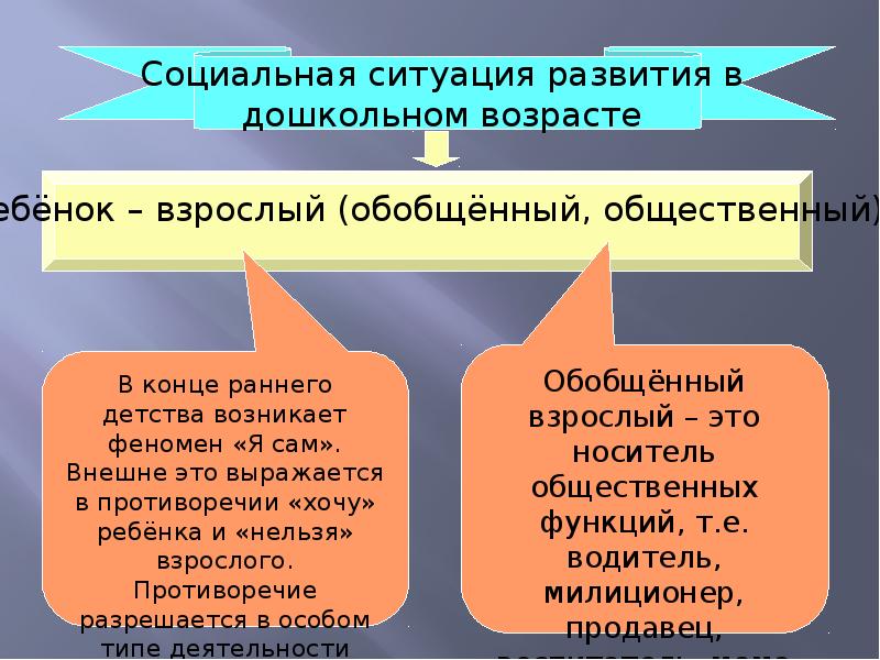 Социальную ситуацию развития в раннем возрасте можно определить схемой