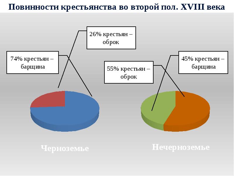 Презентация по истории 8 класс экономическое развитие россии при екатерине 2