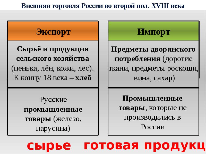 Экономическое развитие россии при екатерине 2 презентация