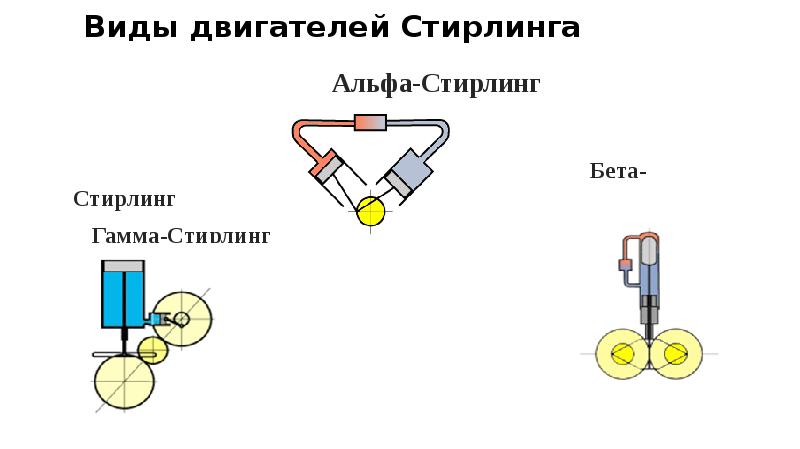 Цикл стирлинга презентация