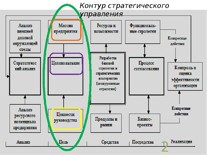 Контур управление проектами