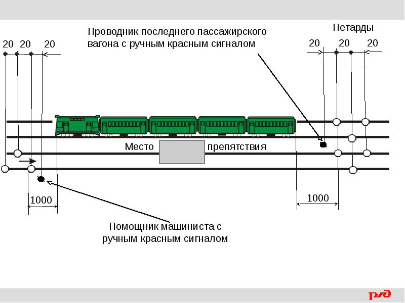 Схема ограждения пассажирского поезда при вынужденной остановке на перегоне