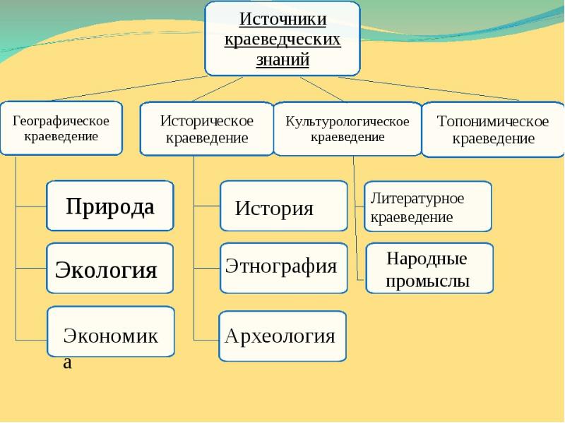 План конспект урока по краеведению