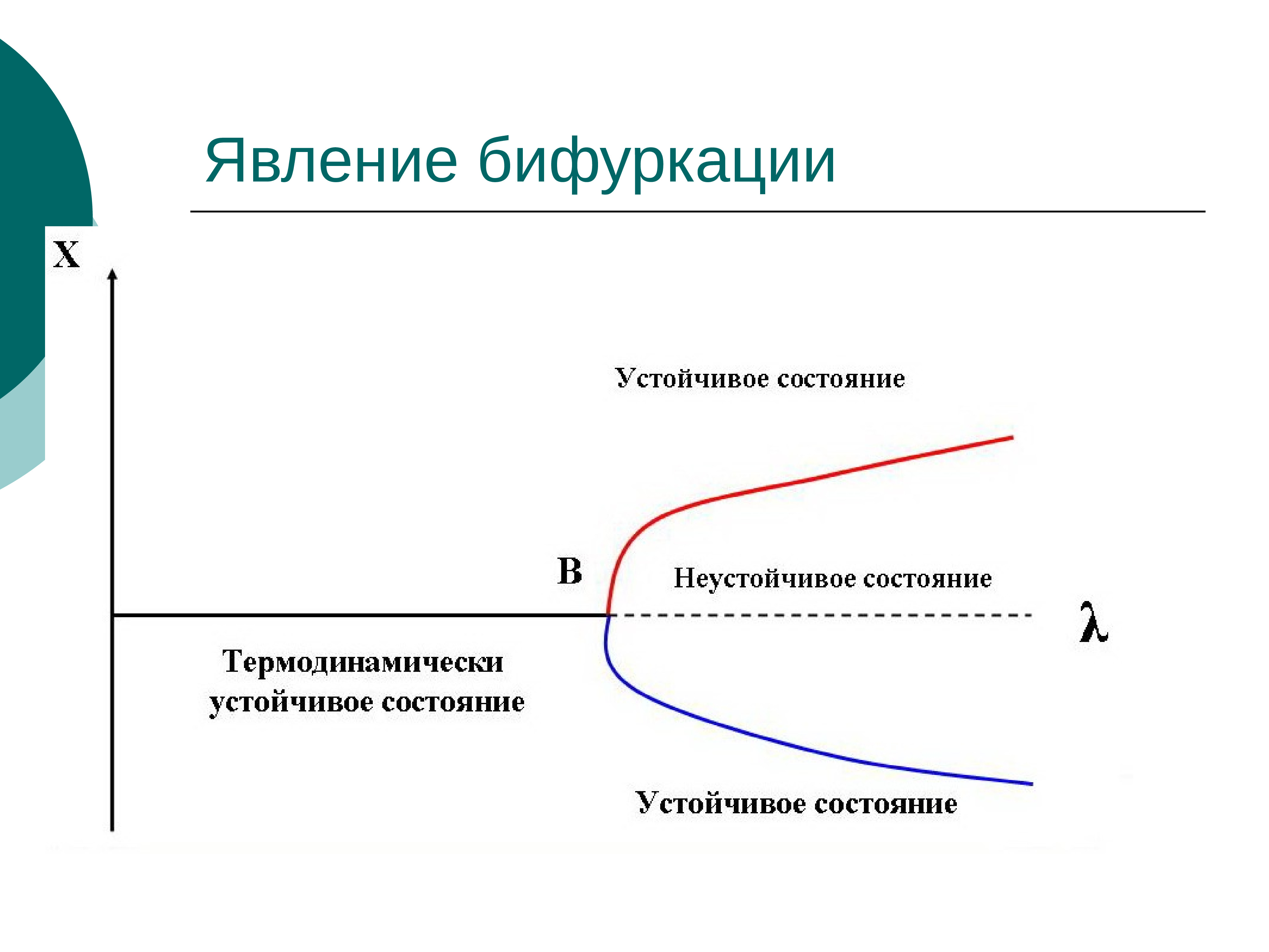 Точка бифуркации. Бифуркация. Явление бифуркации. Теория бифуркаций. Бифуркация в синергетике.