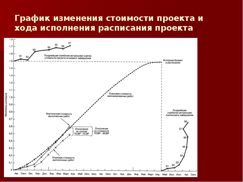 Анализ хода работ проекта