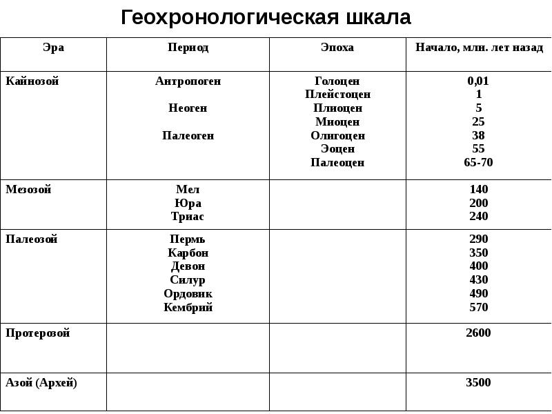 Архейская эра таблица по биологии