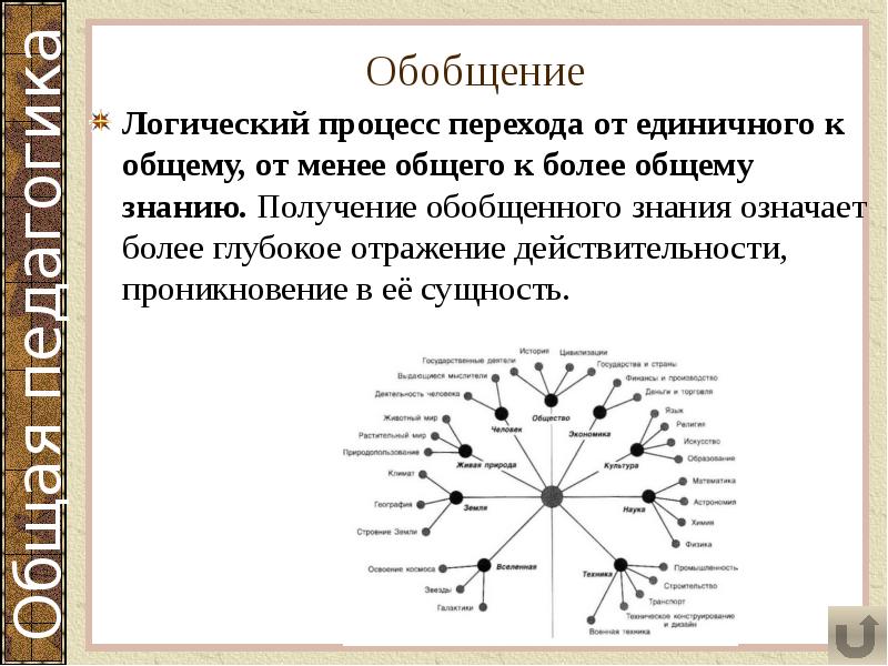 Обобщение
Логический процесс перехода от единичного к общему, от менее общего Обобщение
Логический процесс перехода от единичного к общему, от менее общего