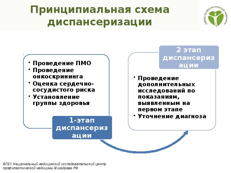 Схема диспансеризации животных