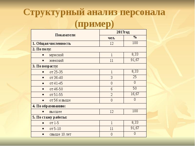 Анализ персонала. Структурный анализ персонала. Анализ работы сотрудников пример. Структурный анализ требований.