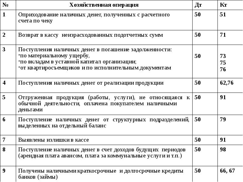 Учет кассовых операций в бухгалтерском учете презентация