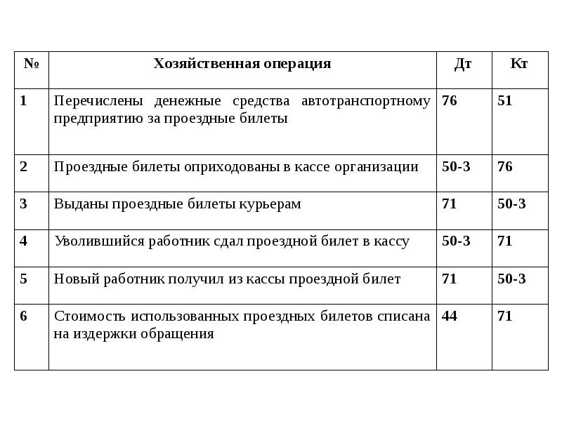 Учет кассовых операций в бухгалтерском учете презентация