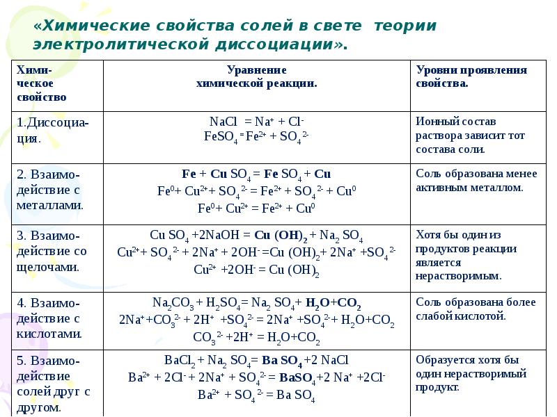 Свойства солей задания