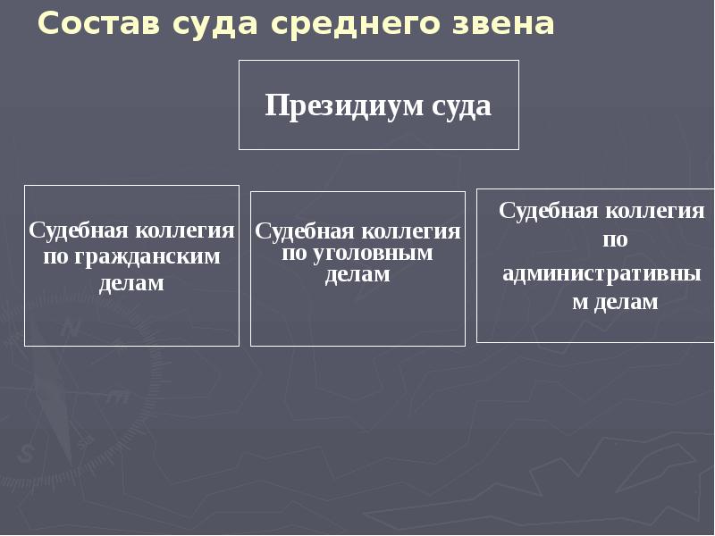 Инстанции судов общей юрисдикции. Состав суда. Коллегии суда среднего звена. Президиум судов среднего звена. Презентация на тему суды общей юрисдикции.