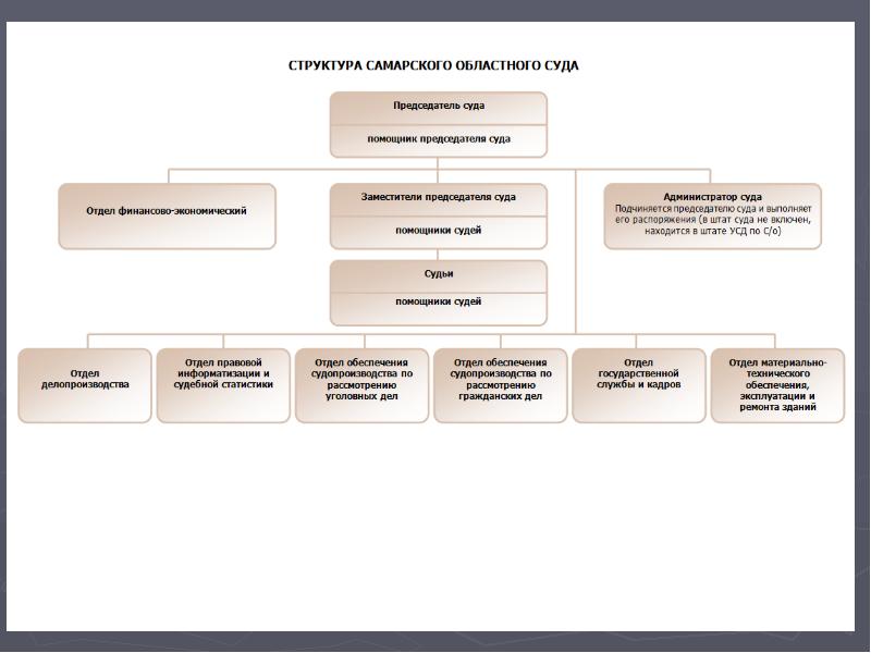 Структура нижегородского областного суда схема