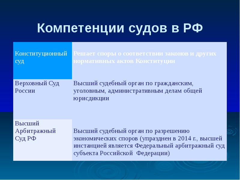 В пределах компетенции. Компетенция судов. Разграничение компетенции судов. Судебная предметная компетенция. Виды судебной компетенции.