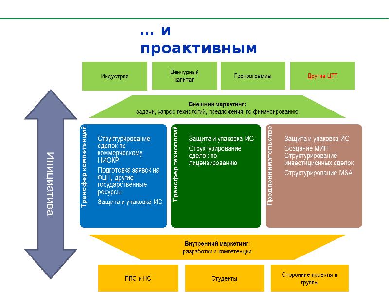 Проактивный сервис создающий комплексные возможности