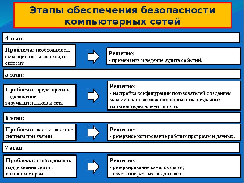 Стадия обеспечения. Этапы обеспечения безопасности. Этапы обеспечения информационной безопасности. Этапы обеспечения безопасности сети. Проблемы безопасности в компьютерных сетях.