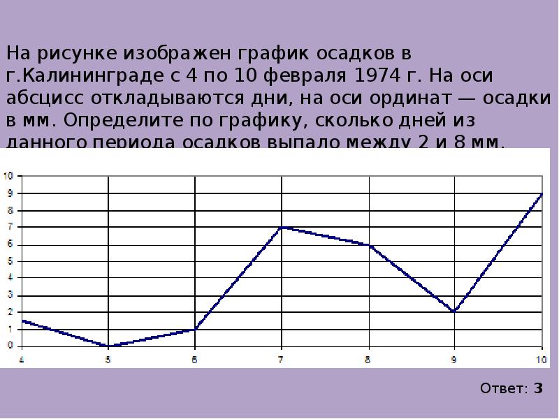 На рисунке изображен график осадков в калининграде с 4 по 10