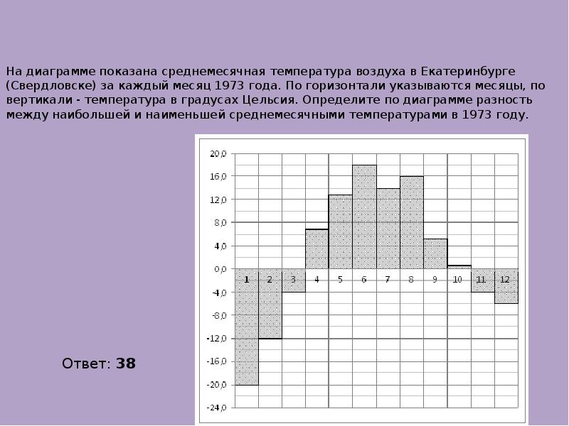 Определите по диаграмме наименьшую среднемесячную температуру во второй половине 1988