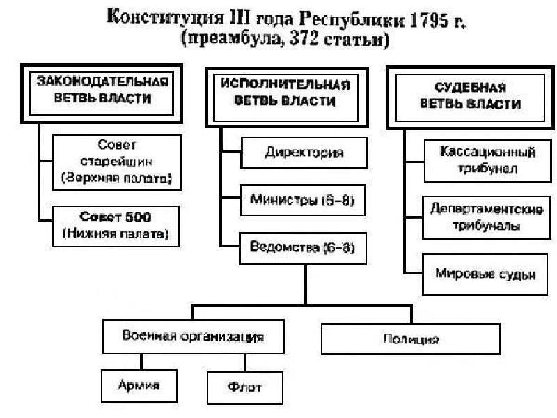 Схема правления франции