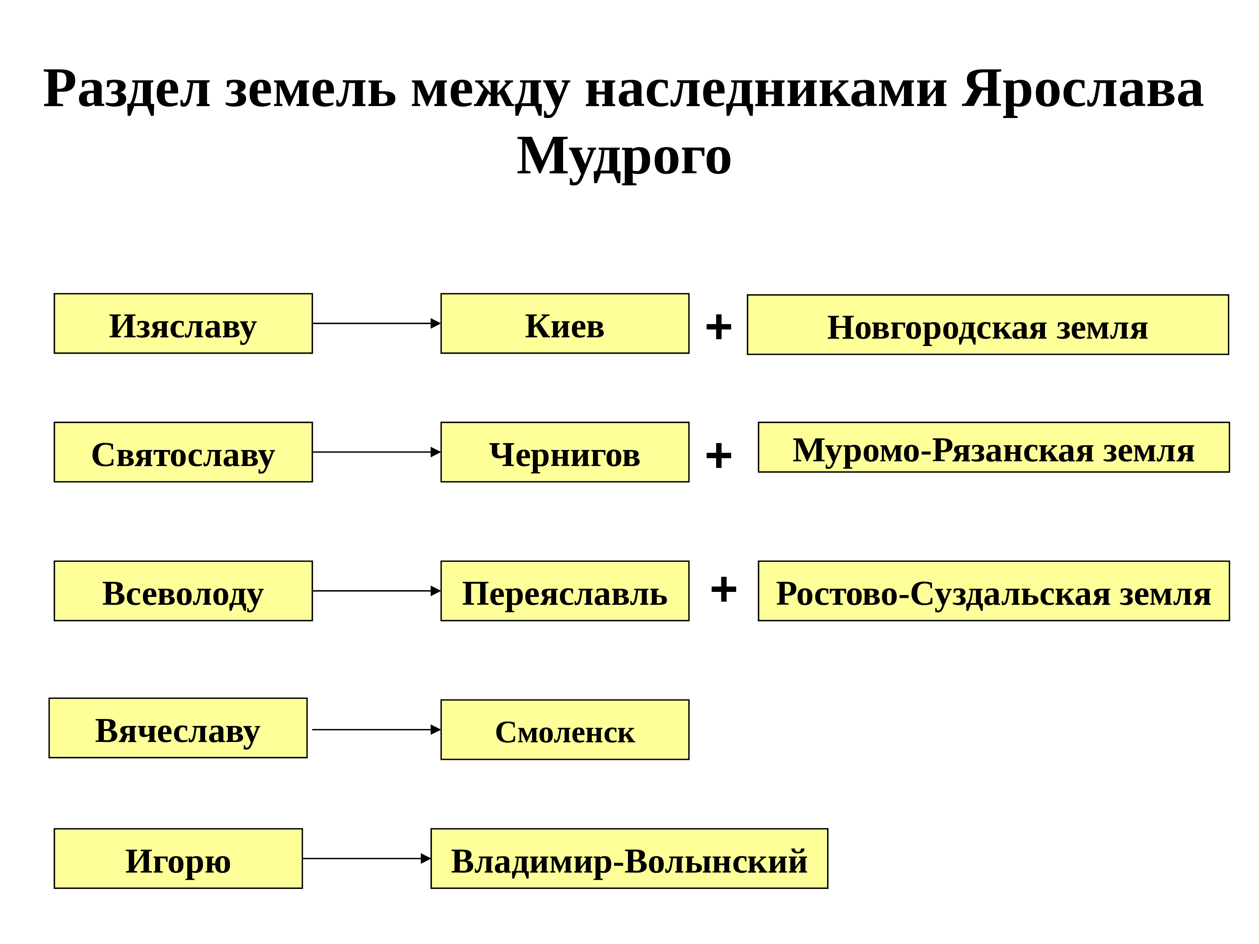 Сыновья мудрого. Разделение земель между сыновьями Ярослава Мудрого. Разделение земель между сыновьями Ярослава. Раздел Руси между сыновьями Ярослава Мудрого. Раздел Руси между сыновьями Ярослава Мудрого карта.