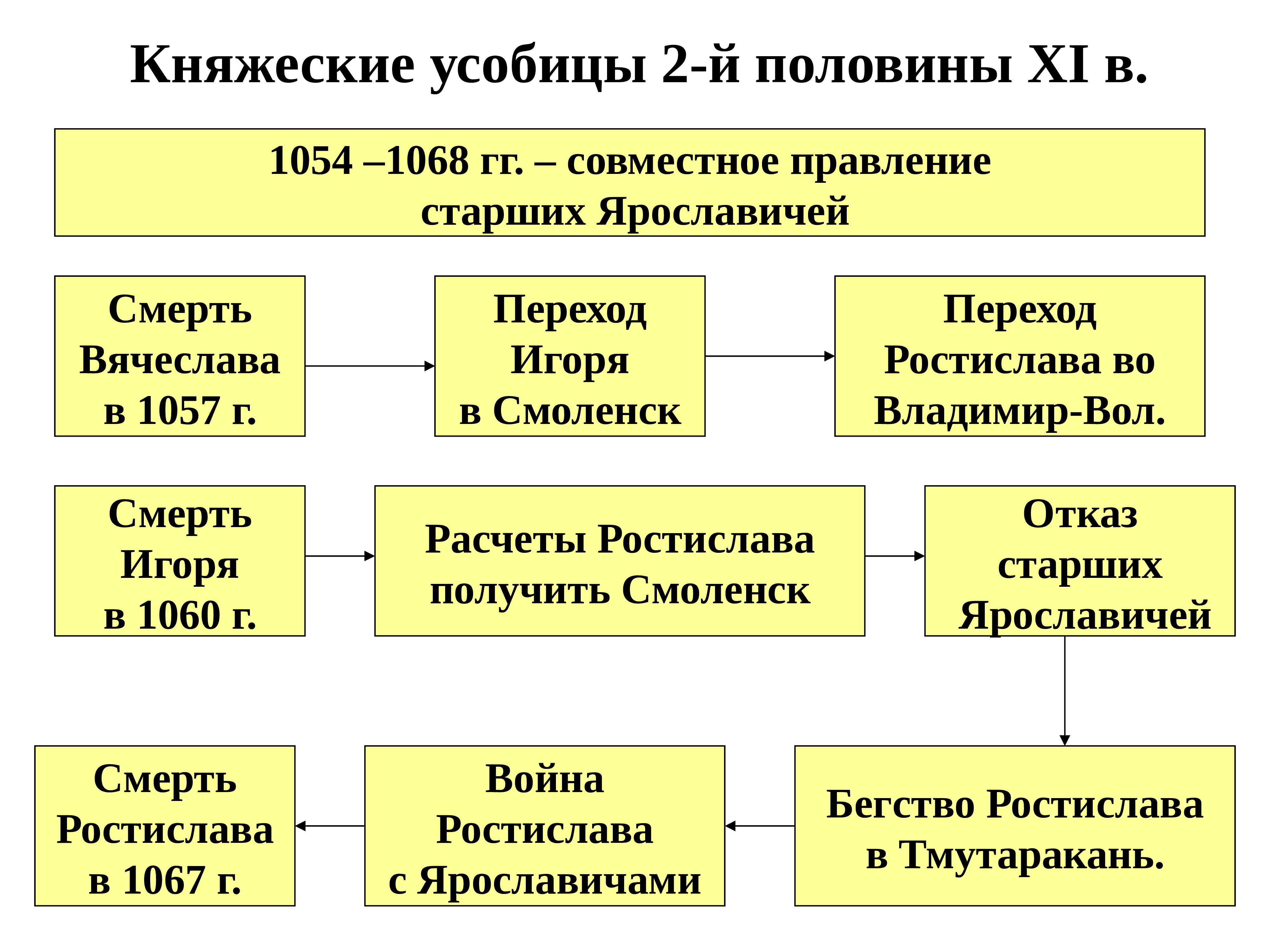 Триумвират ярославичей. Княжеские усобицы после смерти Ярослава Мудрого. Княжеские усобицы сыновей Ярослава Мудрого. Княжеские усобицы и феодальная раздробленность. Усобицы на Руси после смерти Ярослава Мудрого.