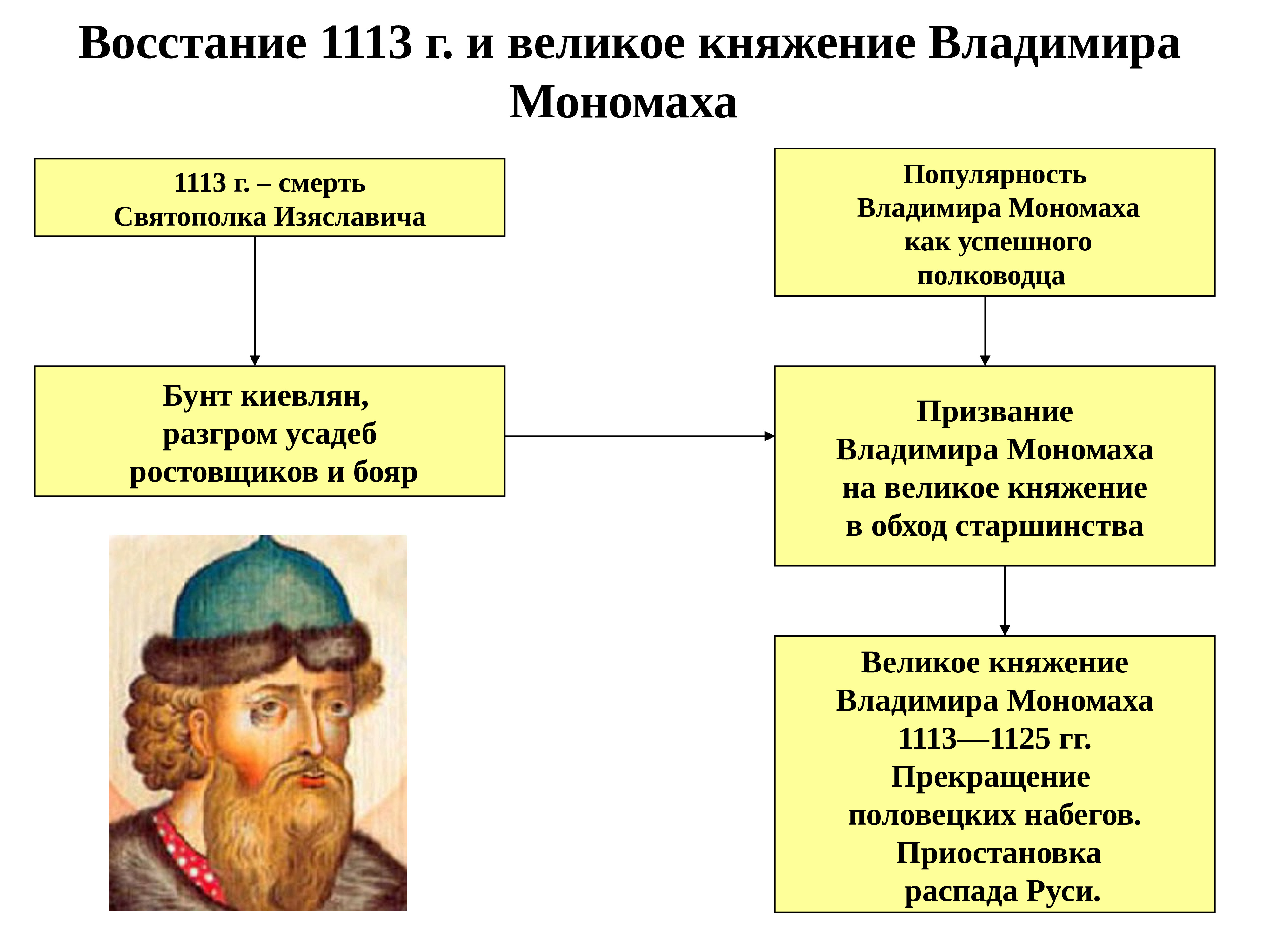 1113-1125 Правление Владимира Мономаха
