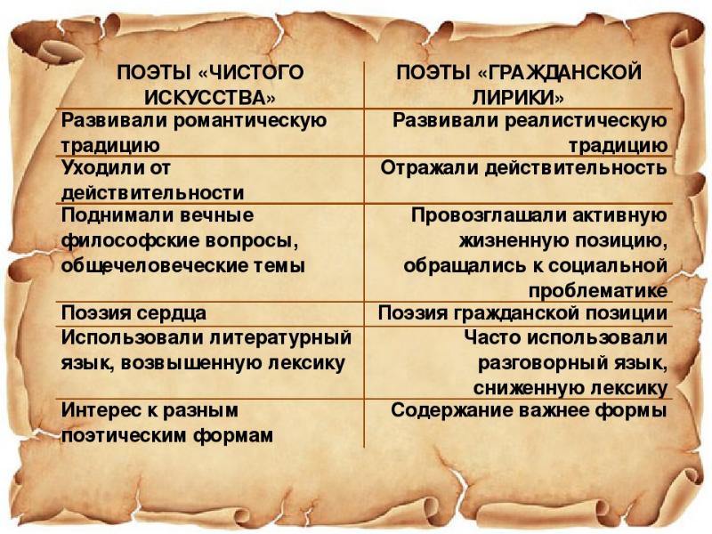 Поэзия второй половины 19 века презентация