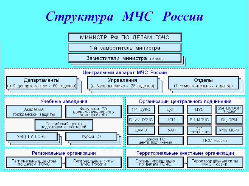 Структура мчс схема