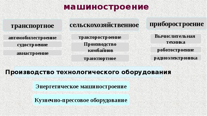 Обрабатывающая промышленность презентация 10 класс