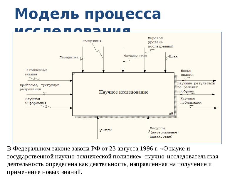 Моделирование процессов методологии. Модель процесса исследования. Моделирование процессов. Моделирование процессов в исследовании. Модель исследуемого процесса.