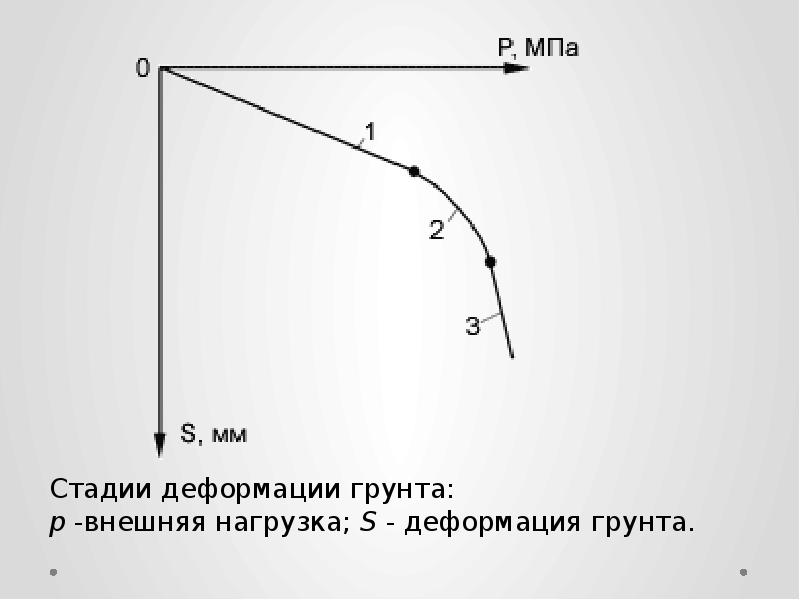 Диаграмма деформирования грунта