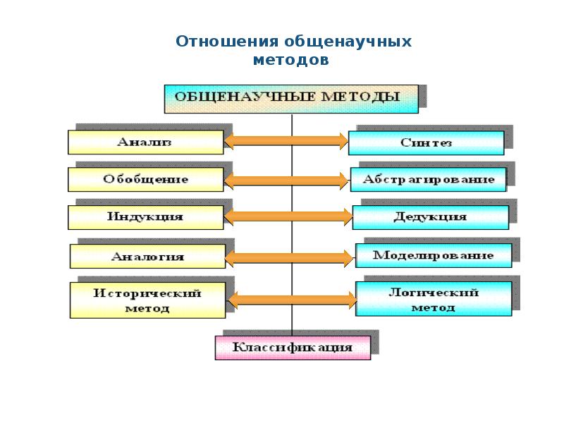 Общенаучные методы исследования. Практические общенаучные методы. К общенаучным методам относятся методы. К общенаучным методам исследования относится метод:. Классификация общенаучных методов.