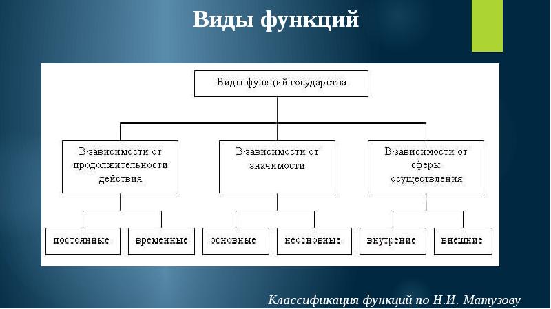 Завершите схему классификация функций государства