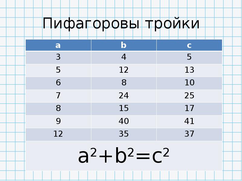 Пифагоровы тройки проект