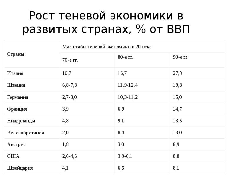 Теневая экономика в развивающихся странах. Теневая экономика в России. Теневая экономика статистика по странам.