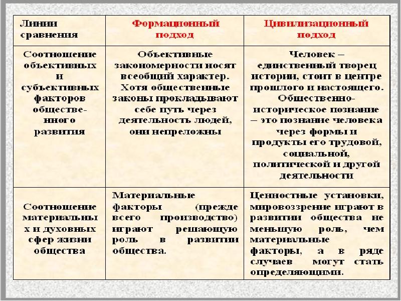 Многовариантность общественного развития типы обществ презентация