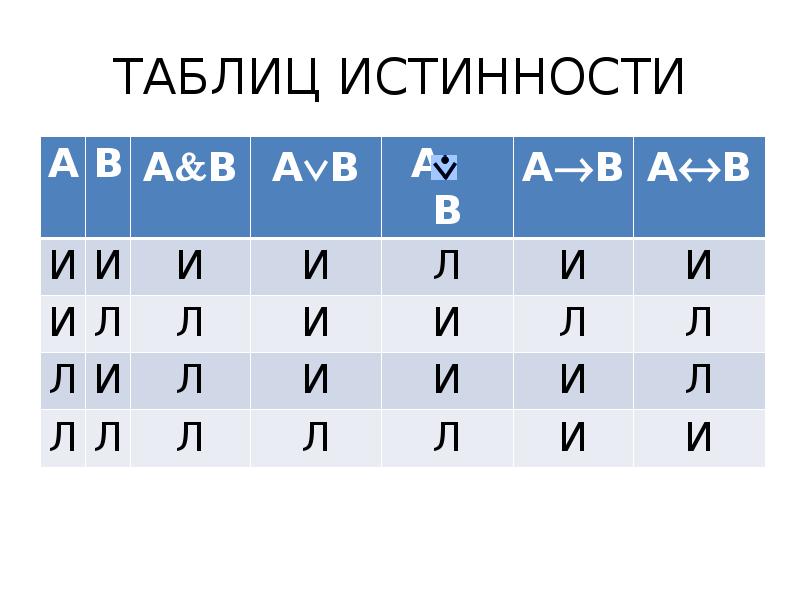 Сложные суждения таблица истинности