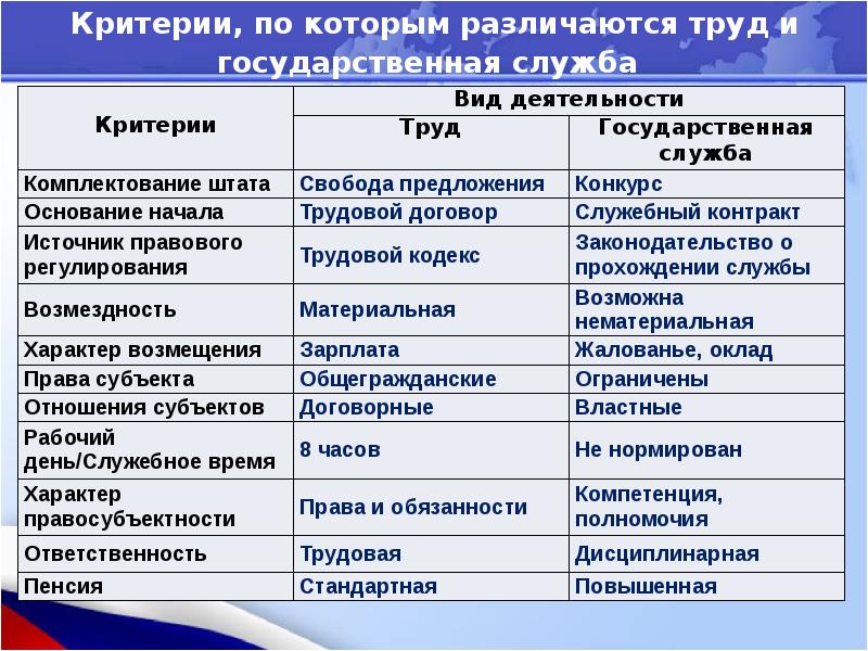 Суть государственной службы