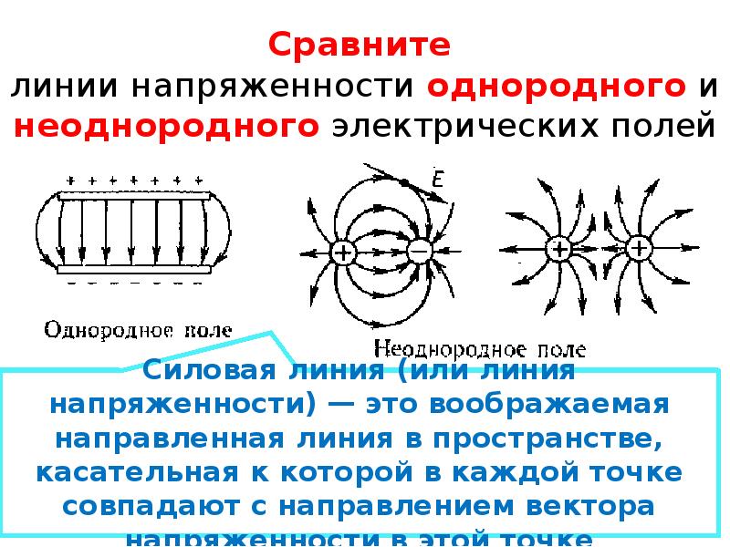 Графическое изображение однородных и неоднородных электрических полей