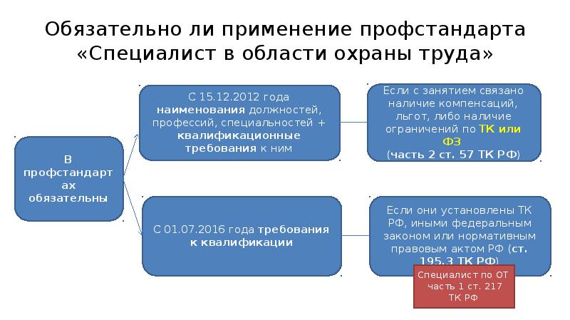 Профстандарт специалист в сфере управления проектами государственно частного партнерства