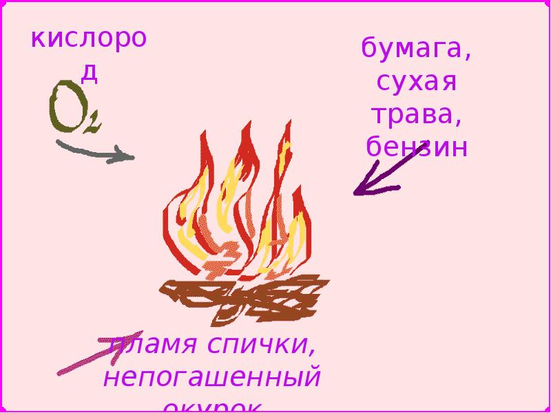 Какое дерево лучше горит. Процесс горения треугольник горения. Пожар. Какое дерево горит быстрее. Горючая среда пожар.