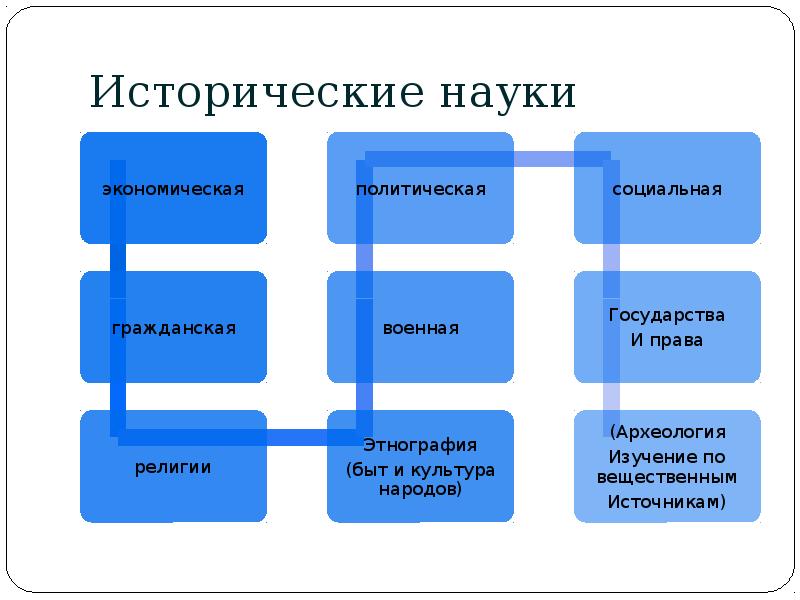 Понятие исторических знаний. Экономика политика культура. Экономический исторический термин. Этнография в маркетинге. Политико-экономический (политический деловой) цикл.