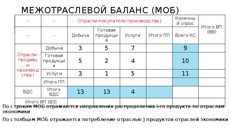 Схема межотраслевого баланса