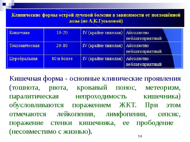 Кишечная форма острой лучевой болезни презентация