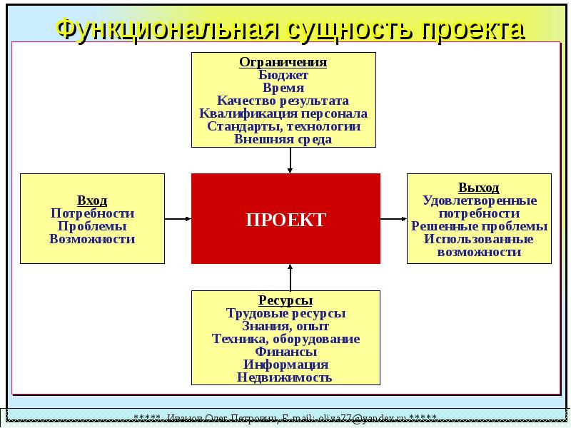 Сущность проекта это