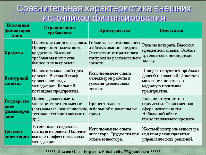 Способы финансирования проекта