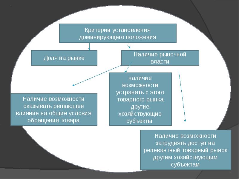 Порядок установления доминирующего положения. Понятие доминирующего положения на товарных рынках.. общие условия обращения товара на товарном рынке. доминирующее положение на товарном рынке. доминирующее положение на товарном рынке пример.